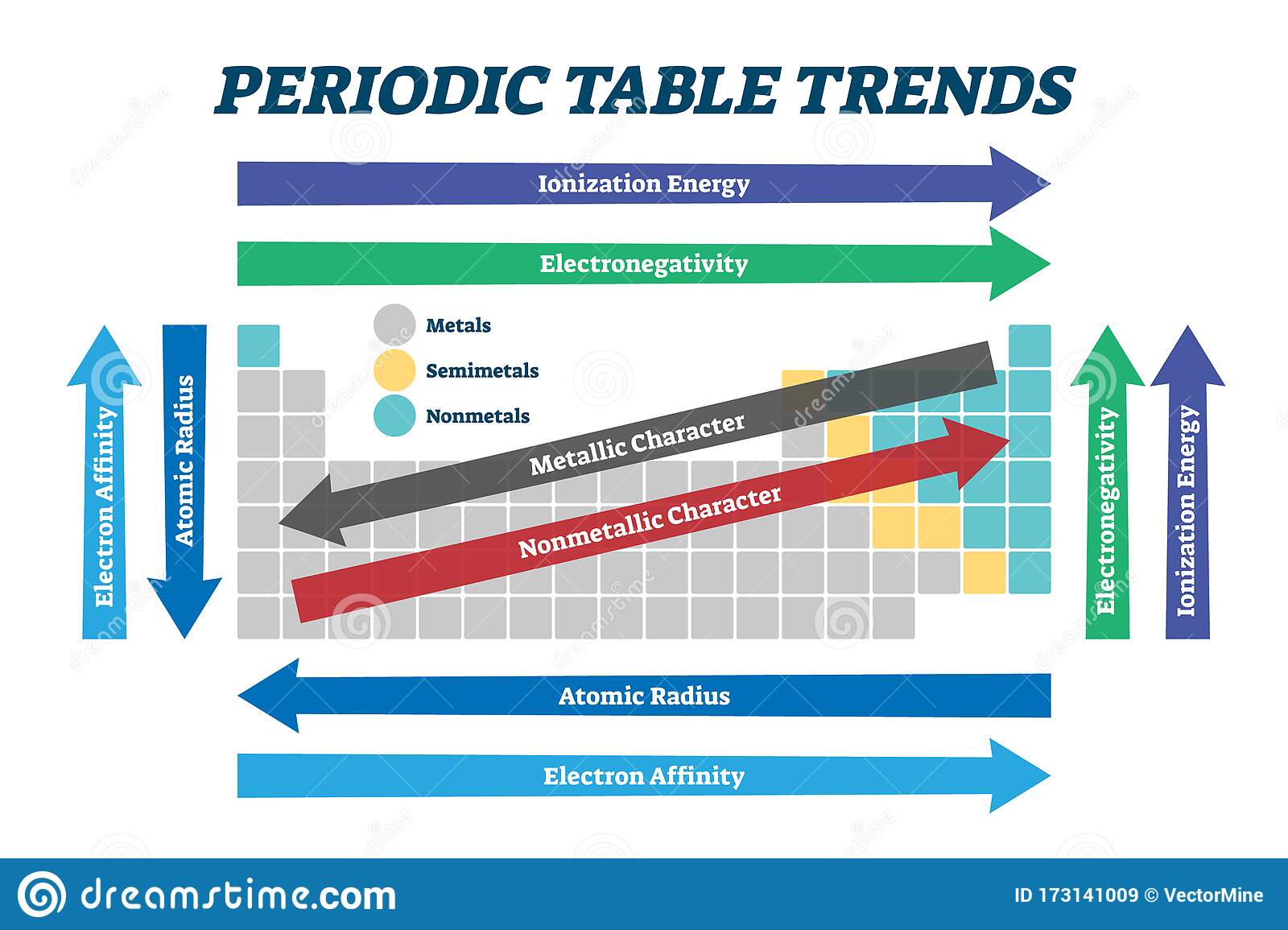 Periodic Trends